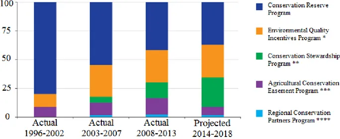 Figure 3: Share of Conservation Spending by Major Programs and Predecessors in the 2014 and Previous Farm  Acts, percent 