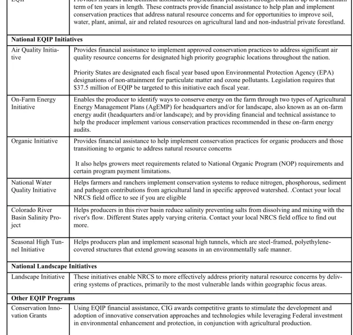 Figure 1: EQIP Program Descriptions 