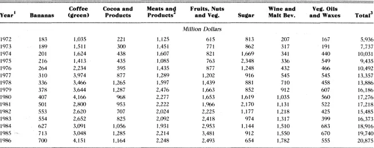 Table 7. Value of Selected U.S. Commodity Imports, Fiscal Years 1972-86 