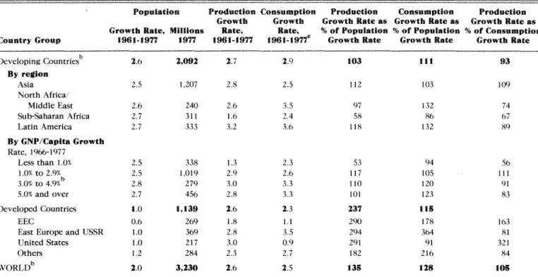 Table 10. Growth Rates of Populations, Staple Food Production and Consumption in Developing and Developed  Countries, 1961-1977 