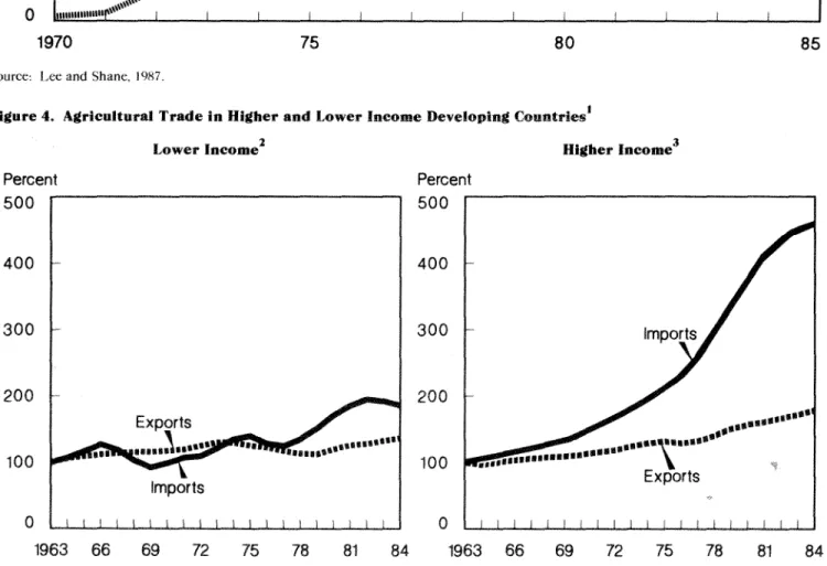 Figure 4. Agricultural Trade in Higher and Lower Income Developing Countries 1 