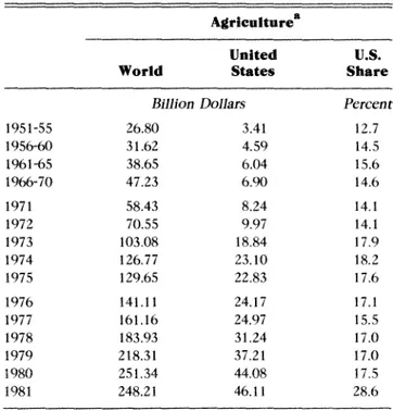 Table 1. World Agricultural Exports and U.S. Share; 