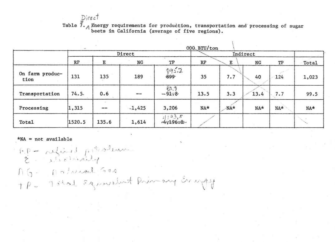 Table  7. /\ t nergy  requirements  for  production,  transportation  and·processing  of  sugar  beets  in  California  (average  of  five  regions)