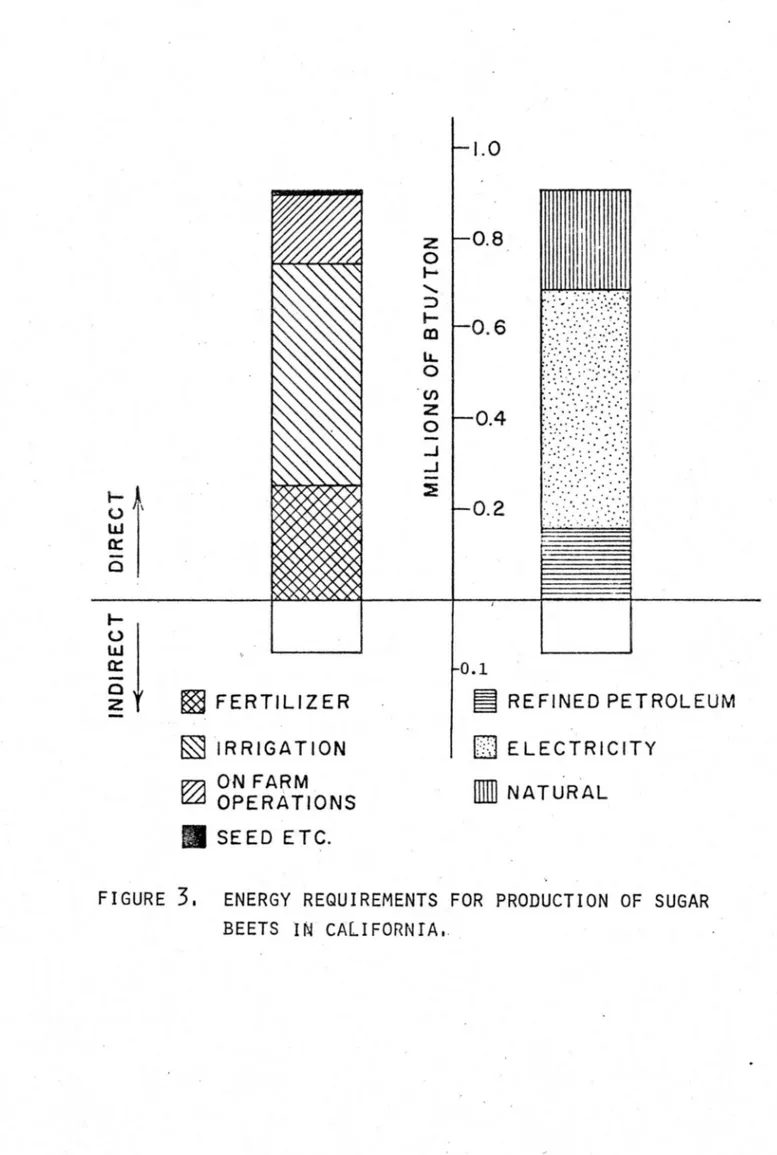 FIGURE  3,  ENERGY  REQUIREMENTS  FOR  PRODUCTION  OF  SUGAR  BEETS  lN  CALIFORNIA, 
