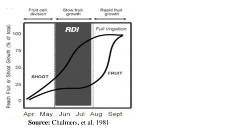 Figure 1 : The vegetative (&#34;shoot&#34;) and fruit growth rates on peaches revealing the growth lag used in  RDI 