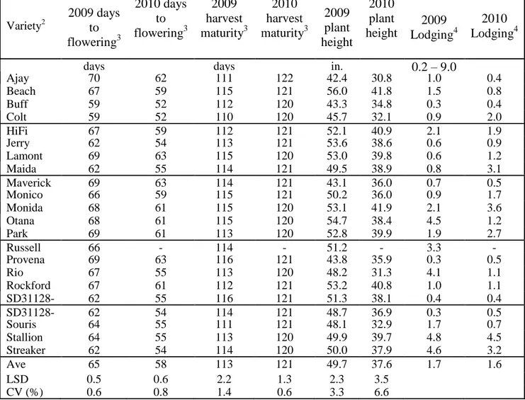 Table 5 Days to flowering, plant height, harvest maturity, and lodging of oat varieties evaluated at Fruita, Colorado during  2009-2010.