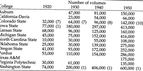 TABLE I. &#34;Independent&#34; Land-Grant Libraries, 1920-1950 Number of volumes College 1920 1930 1940 1950 Auburn 47,000 81,000 150,000 California-Davis 23,000 54,000 66,000 Colorado State 32,000 (7) 64,000 (7) 96,000 (8) 142,000 (10) Iowa State 77,000 (