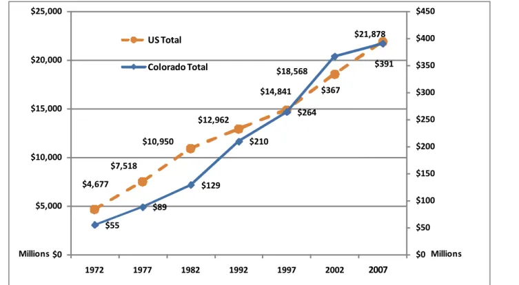 Figure 1: Labor Expenditures for US and CO Agricultural Sectors