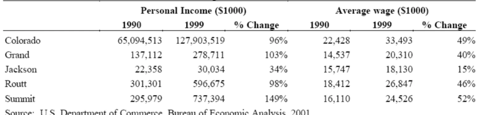 Table 3 indicates that the average wages in these  mountain counties remained lower than the state as a  whole