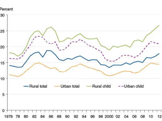 Figure 1: Rural and Urban Total and Childhood Poverty Rates, 1978-2012  (Farrigan et al, 2017) 