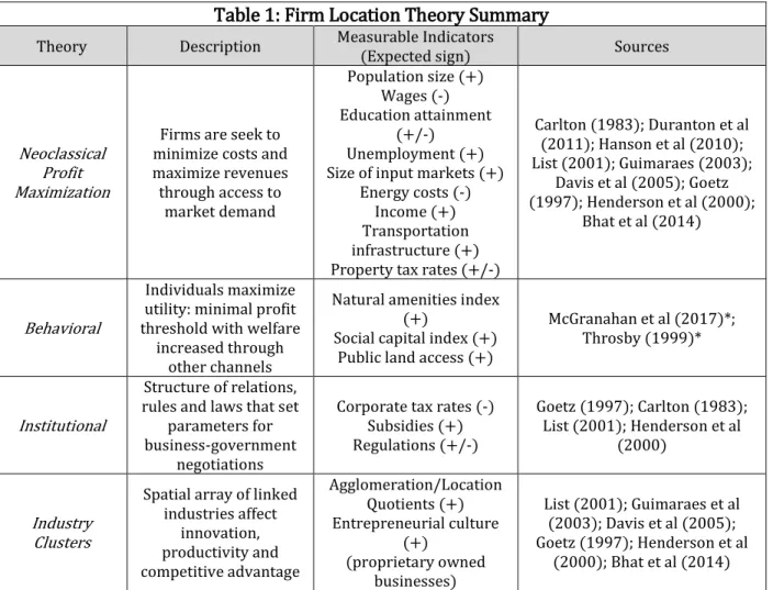 Table 1: Firm Location Theory Summary 