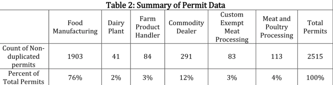 Table 2: Summary of Permit Data 