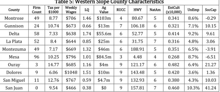 Table 5: Western Slope County Characteristics  County  Firm  Count  Tax per $1000  Weekly Wages  LQ  Ag 