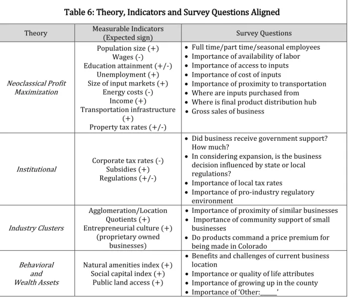 Table 6: Theory, Indicators and Survey Questions Aligned 