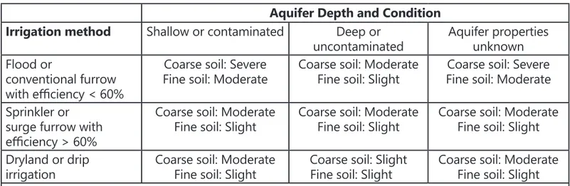 Table 1. Potential leaching hazard as predicted by soil type 1 , aquifer depth 2 , and irrigation method * Aquifer Depth and Condition