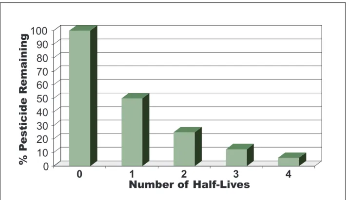 Figure 6. Half-life chart depicting conceptual pesticide degradation