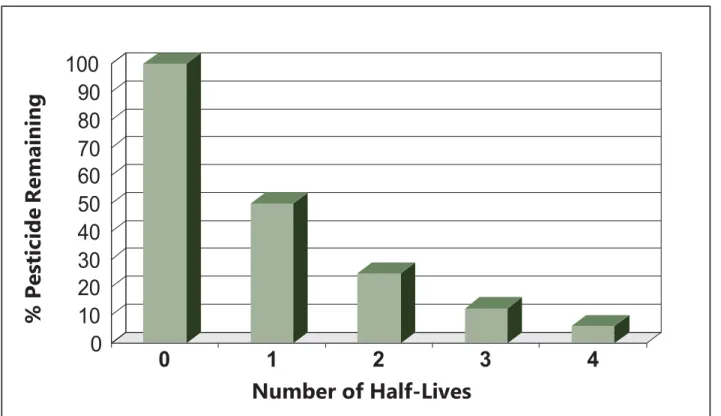 Figure 6. Half-life chart depicting that it takes multiple half-life periods for full pesticide degradation in the  environment