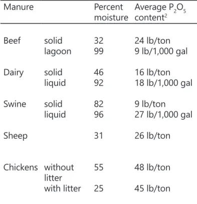 Table 3. Approximate P content of various manures 1 when applied to land (wet weight basis)