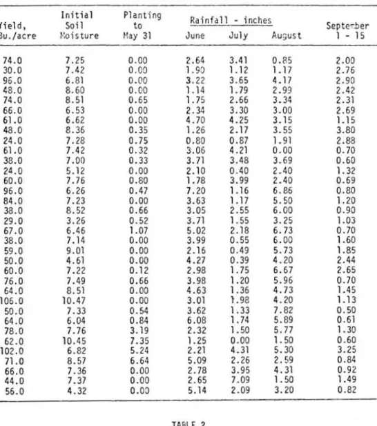 TABLE  1  Corn  Yield  Data  1960-1961  Initial  Planting 