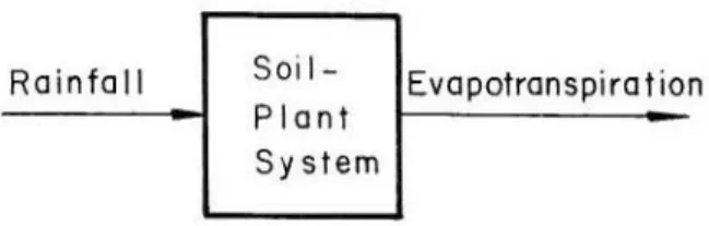 Fig.  I  Relation  between  soil  moisture  potential  and soil moisture content. 