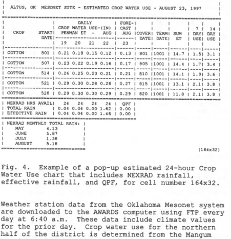 Fig.  4.  Example  of  a  pop-up  estimated  24-hour  Crop  Water  Use  chart  that  includes  NEXRAD  rainfall,  effective  rainfall,  and  QPF,  for  cell  number  164x32