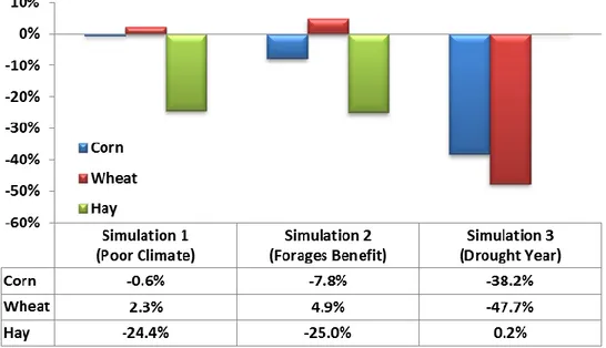 Figure 2.  Percent Change in Major Crop Production Acres from Base Simulation 