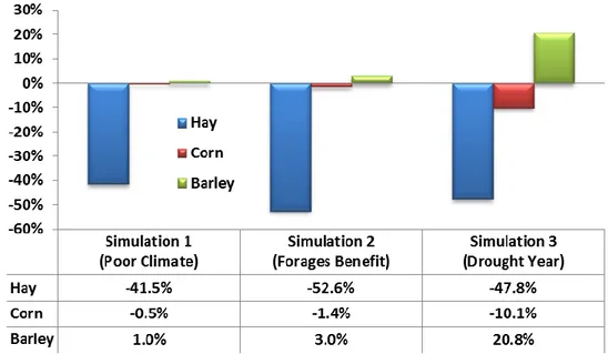 Figure 4. Percent Change in Feed Consumption from Base Simulation 