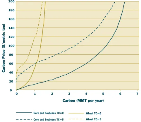 Figure 6 summarizes the impact of the above factors on the economic potential of sequestering carbon for the two main cropping systems in the central United States
