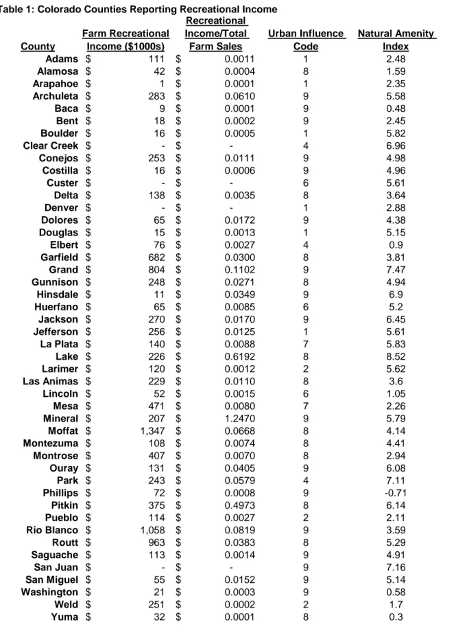 Table 1: Colorado Counties Reporting Recreational Income County Farm Recreational Income ($1000s) Recreational  Income/Total Farm Sales Urban Influence Code Natural Amenity Index Adams $                       111 $                  0.0011 1 2.48 Alamosa $ 