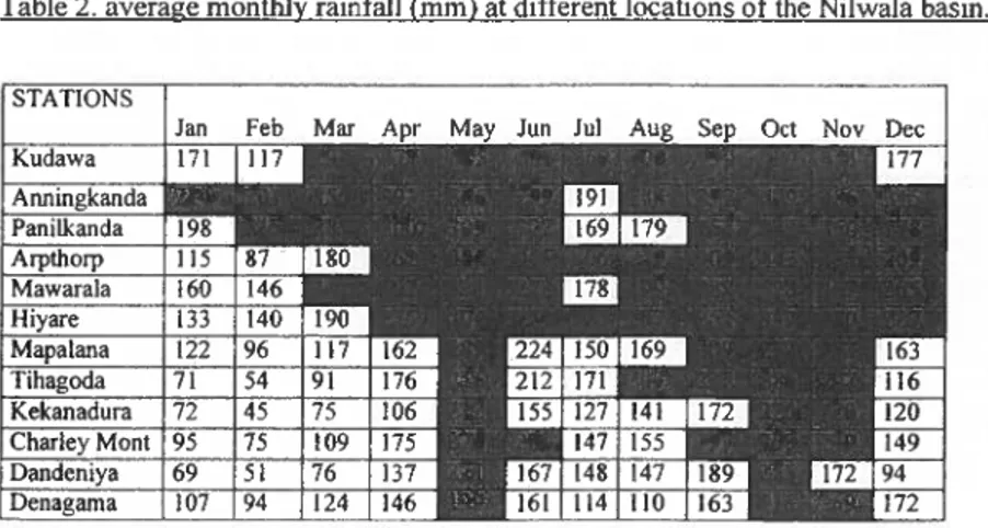 Table 2.  average monthly rainfall (mm) at different locations of the Nilwala basin. 