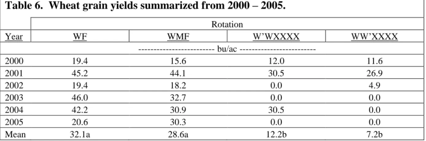 Table 7.  Summary of summer crop yields from 1999 – 2005. 