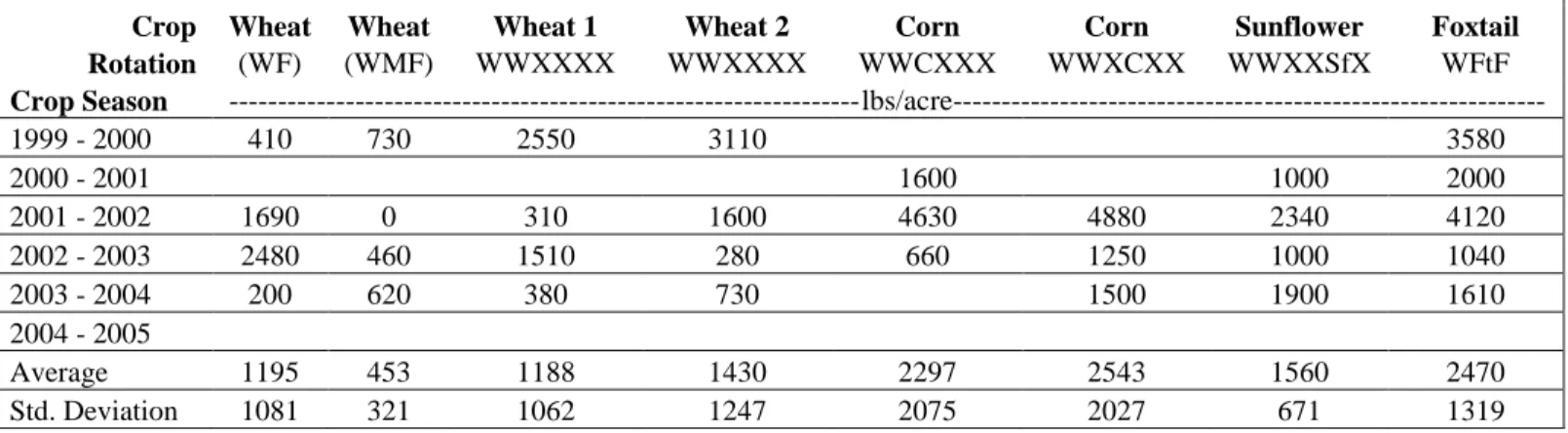 Table 8. Crop residue weights by crop, rotation, and year at Briggsdale.       