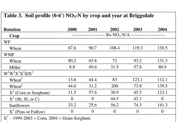 Table 3.  Soil profile (0-6') NO 3 -N by crop and year at Briggsdale 