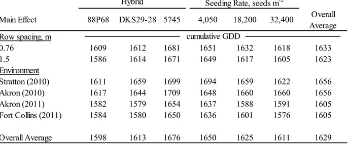 Table 3.  Cumulative growing degree-days (GDD) from planting to maturity for two row widths,  three seeding rates, and three hybrids over four trial environments in the north/south row  orientation.