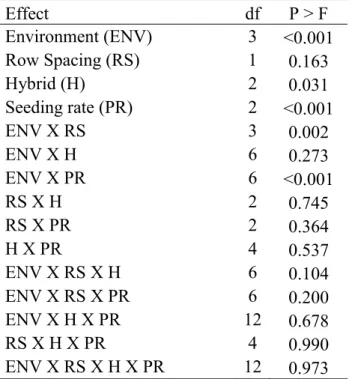 Table 6. Expected probability of hybrids reaching  physiological maturity at two locations based on 2011  growing degree-days (GDD) to maturity from three start  dates to the  average freeze date.†