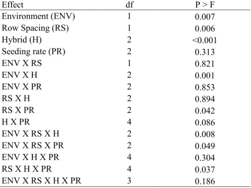 Table A1. ANOVA grain test weight results of three seeding  rate, three hybrid, and two row spacing treatments in the  north/south row orientation in 2011 at Akron and Fort Collins