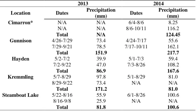 Table 1.2. Precipitation measurements from spring to harvest and following harvest from  grass sites used to evaluate the impact of no irrigation on forage yield, nutritional quality,  and recovery on the Western Slope of Colorado