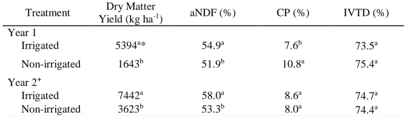 Table 1.4. Forage yield, neutral detergent fiber (aNDF) concentration, crude protein (CP)  content, and in vitro true digestibility (IVTD) from high elevation grass hayfields in  western Colorado under full or no irrigation in year 1 and after one year of 