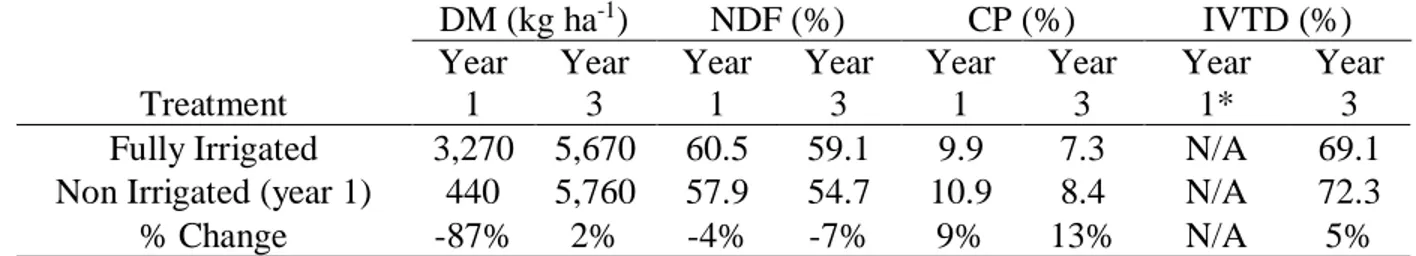 Table 1.5.  Forage yield, neutral detergent fiber (aNDF) concentration, crude protein (CP)  content, and in vitro true digestibility (IVTD) from a hayfield near Razor Creek in Doyleville,  CO under full or no irrigation in year 1 and after two years of rec