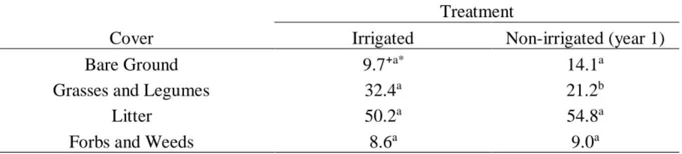 Table 1.7. Ground cover percentages adjusted for baseline values using year 1 as a covariate  in the model from high elevation grass hayfields in western Colorado under full or no  irrigation in year 1 and after one year of recovery (year 2)