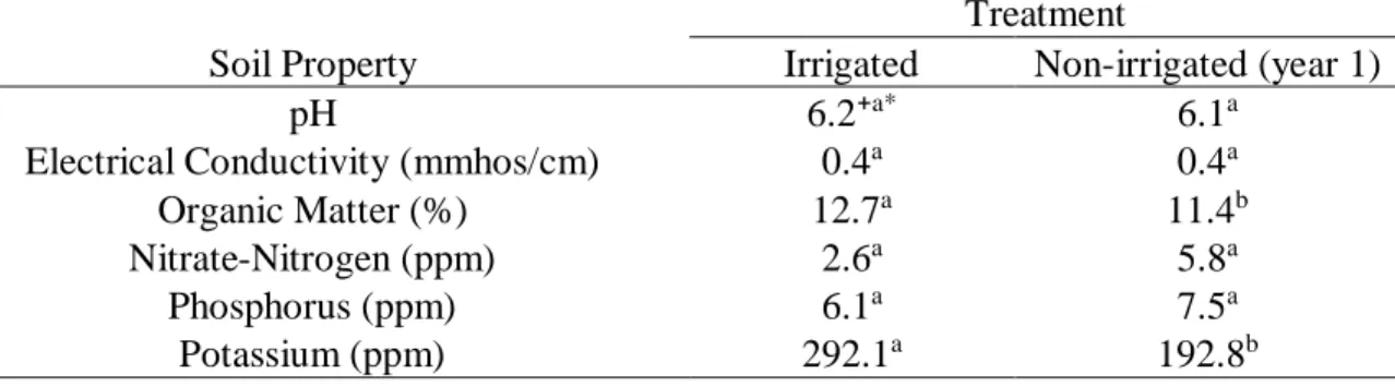 Table 1.8. Soil properties from the upper sample portion (0 to 7.5 cm) adjusted for  baseline values using year 1 as a covariate in the model from high elevation grass  hayfields in western Colorado under full or no irrigation in year 1 and after one year 