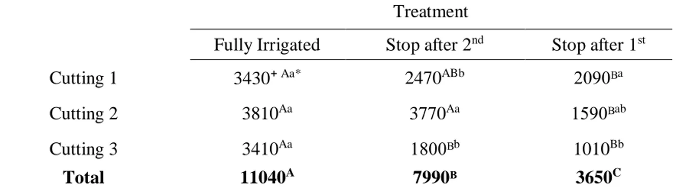 Table 2.3. Interaction effect of irrigation treatment and cutting on dry matter yield (kg ha -1 )  of alfalfa from hayfields in western Colorado under full and partial season irrigation 