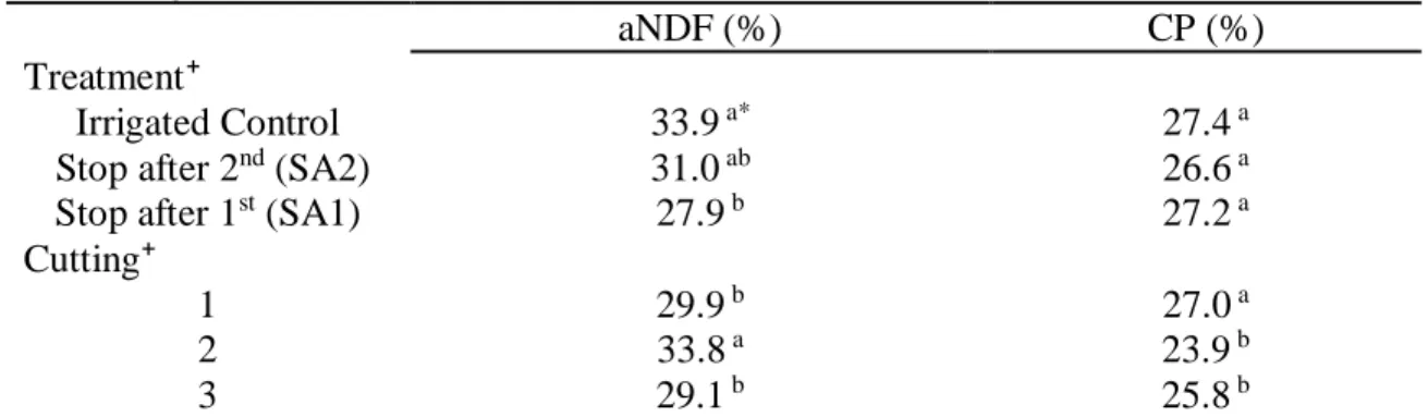 Table 2.4. Neutral detergent fiber (aNDF) and crude protein (CP) concentrations of  alfalfa from hayfields in western Colorado under full and partial season irrigation  treatments of stopping irrigation after the 2nd cutting and stopping irrigation after t
