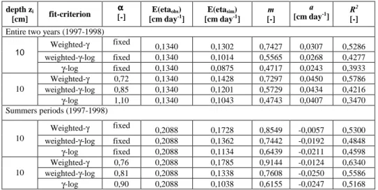 Figure 5-3.  Simulated vs measured eta in the Duke case, for the entire period (1997-2001)  and for the summers of the same period; R 2  values for all the three criteria, the weighted- γγγγ criterion (‘weight’), the weighted- γγγγ -log criterion (‘w-log’)