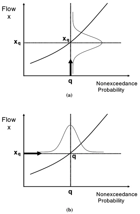 Figure 1.  Schematic showing the uncertainty of (a) the flood quantile and  (b) the non-exceedance probability 