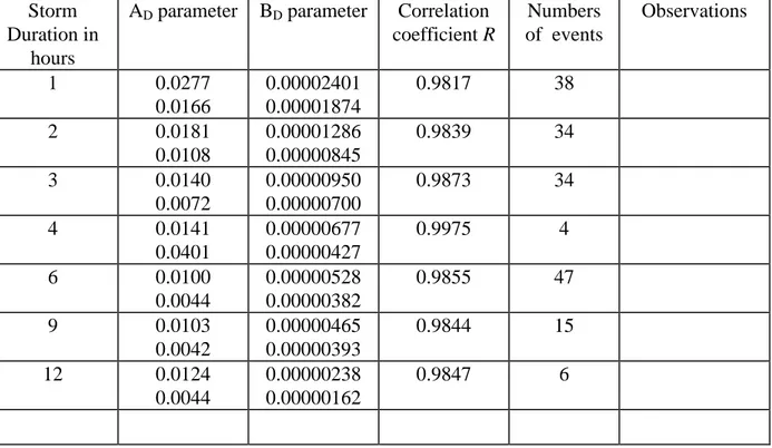 Table 5. Results of correlation and regressiona análisis   applied to ADD  curves  of storms in Venezuela (second number of each  block in colum 2 and  3 is the corresponding standard deviation)  