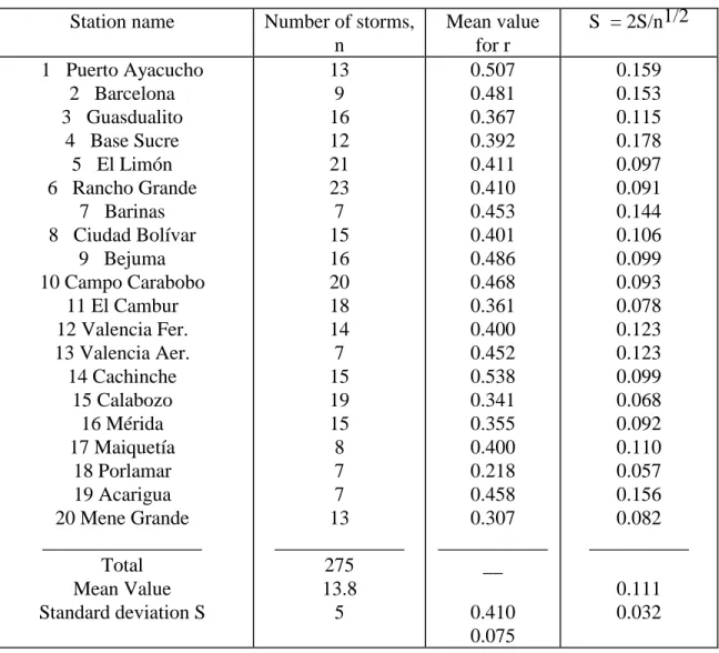 Table 1. Storm advancement coefficient mean values for the design 