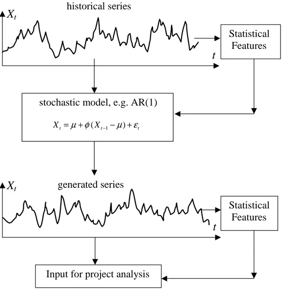 Figure 1.  Schematic of stochastic generation using an AR(1) model built from the historical series