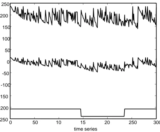 Figure 2.  Time series showing evolution of the shelter margin with  the 'least stable moves' extremal rule