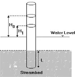 Figure 2. Schematic diagram of falling head permeameter used to measure vertical  streambed hydraulic conductivity